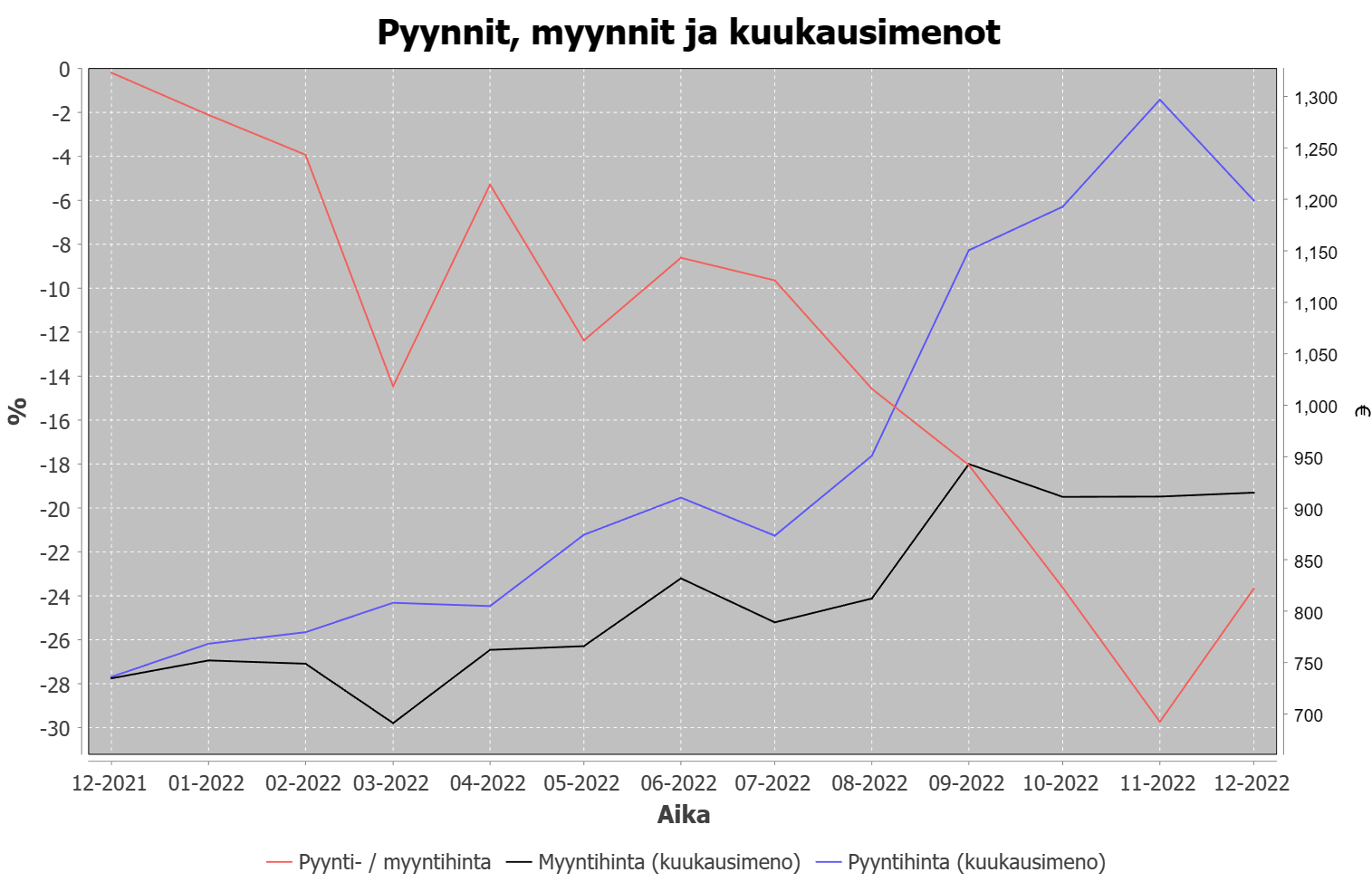 Ero pyynti- ja myyntihintojen välillä on paisunut korkojen noustessa