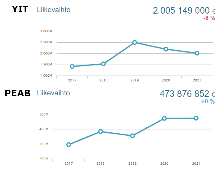 YIT ja PEAB:n liikevaihdot ovat 25% korkeammalla kuin 2017