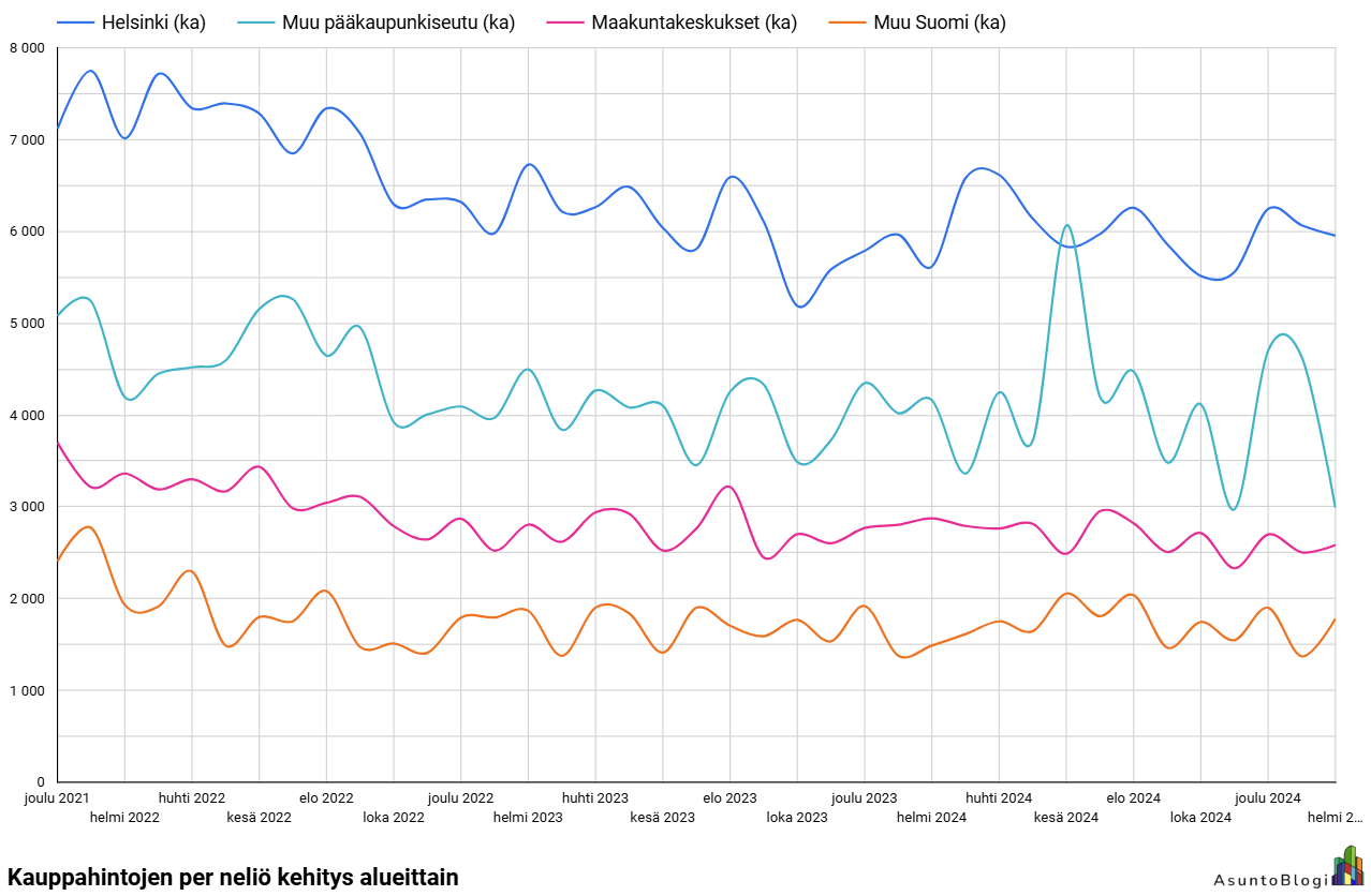 Kauppahintojen kehitys per neliö